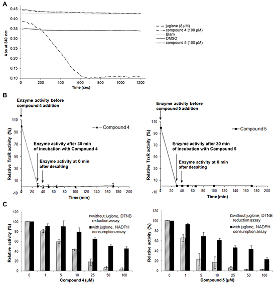 Effects of lead indolin-2-one compounds on NADPH oxidase activity of recombinant rat TrxR, irreversibility of TrxR inhibition, and juglone and DTNB reduction by TrxR.