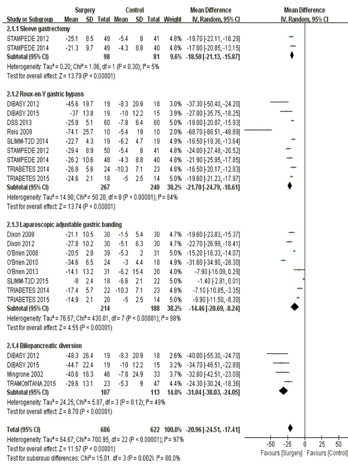 The forest plot of weight loss (kg) in terms of surgical techniques.