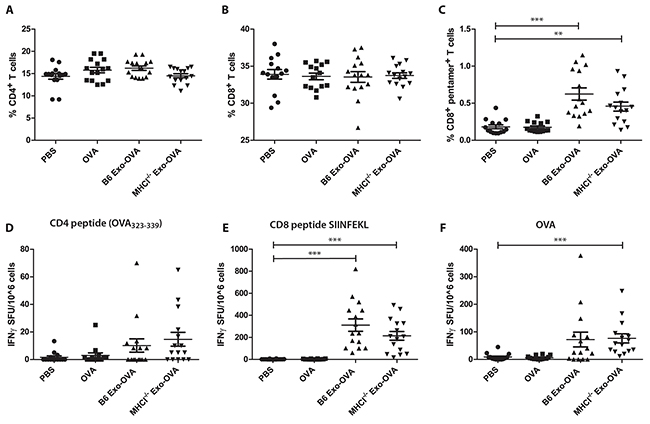 WT B6 and MHCI-/- exosomes induce similar percentages of OVA specific CD8&#x002B; T cells.
