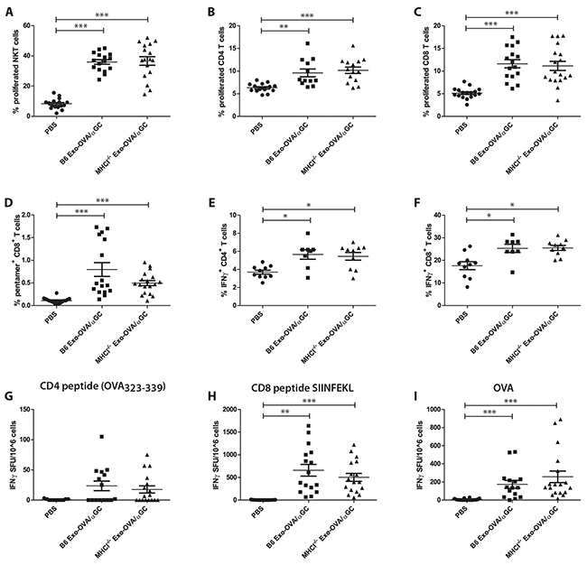 Exosomes from WT B6 or MHCI-/- mice loaded with &#x03B1;GC and OVA induce similar immune responses.