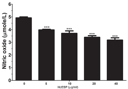 Effects of HcESPs on nitric oxide production by PBMCs