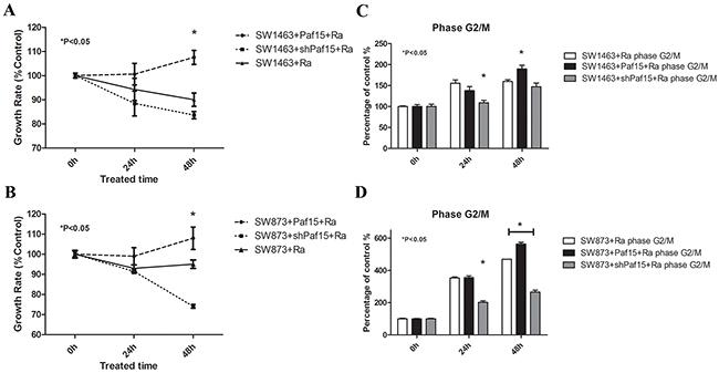 Effects of Paf15 expression on cell viability &#x0026; cell cycle after radiation.