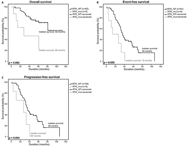 Clinical impact of RTK-mutations.