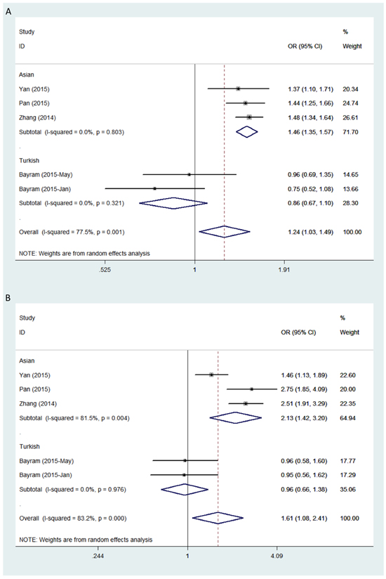 Forest plot of cancer risk in different ethnicities associated with HOTAIR polymorphism rs920778.