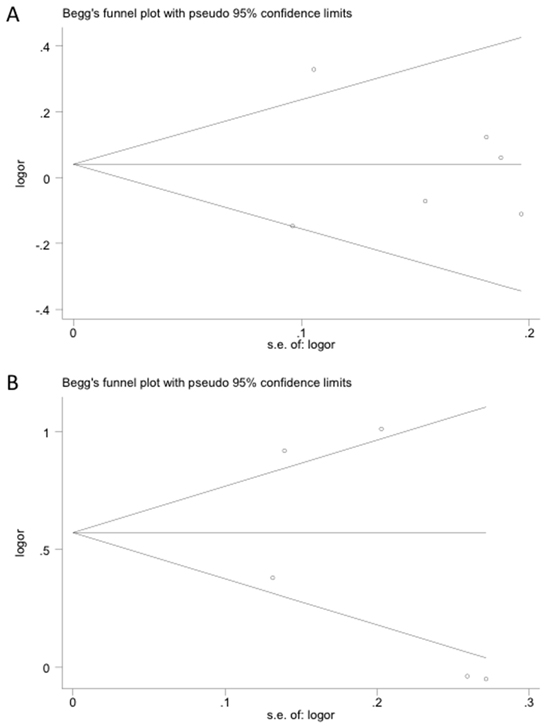 Publication bias tested by Begg&#x2019;s funnel plot.