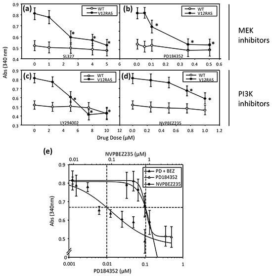 Dose dependent suppression of V12RAS-driven melanocyte hyplerplasia using selected MEKi and PI3K/mTORi.