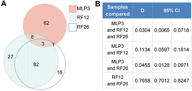 Proteomics analysis of primary and in vivo passaged samples.