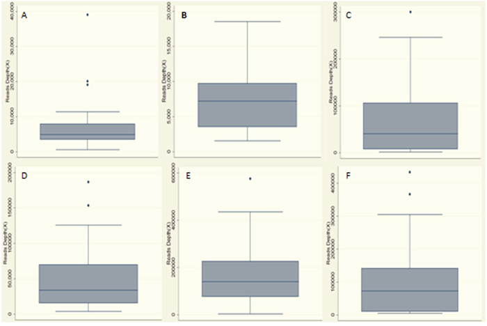 Statistics of read depth for Miseq sequence in plasma and matched tumor DNA samples of the patients.