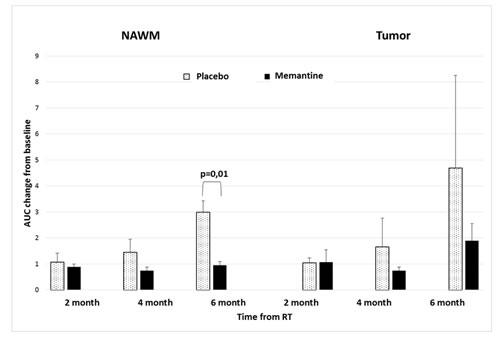 Tissue contrast uptake after irradiation in relation to memantine use.