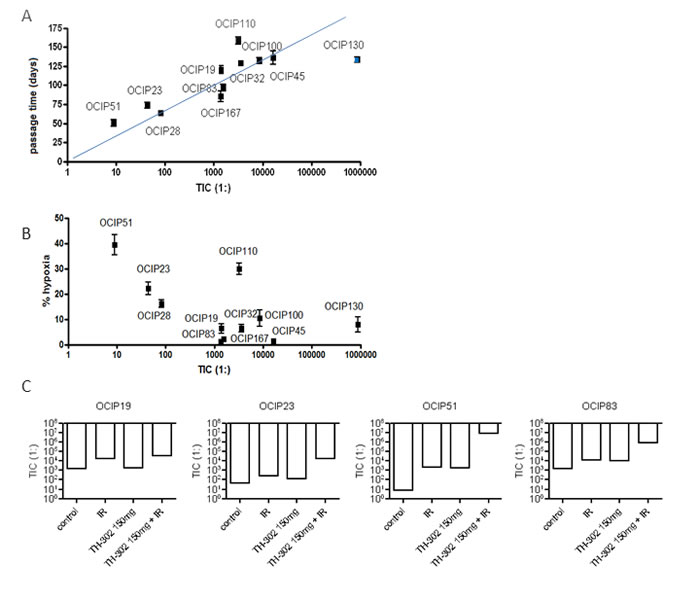 TIC frequency strongly correlates with tumor growth rate but not hypoxia.