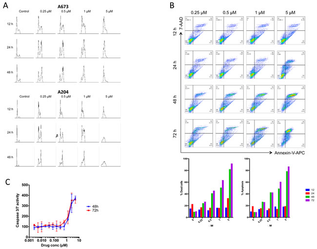 A.BO-1055 induces cell cycle arrest in G2/M phase in A673 cells and A204 cells.