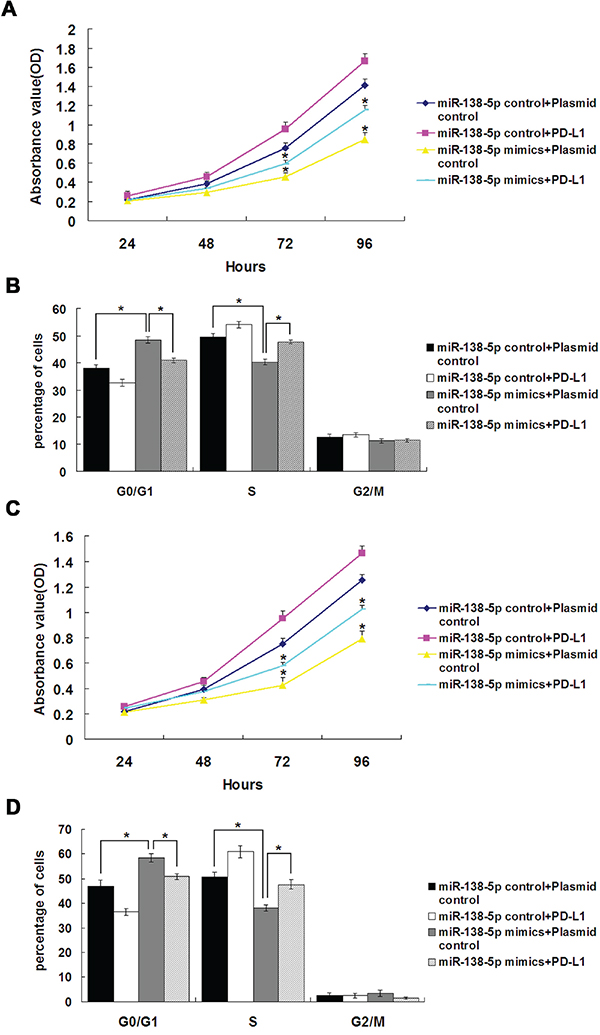 PD-L1 overexpression reversed the effects of miR-138-5p on cell cycle distribution and proliferation in CRC cell lines.