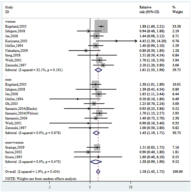 Forest plot of RRs of obesity VS. normal weight for BMI with GBC risk.