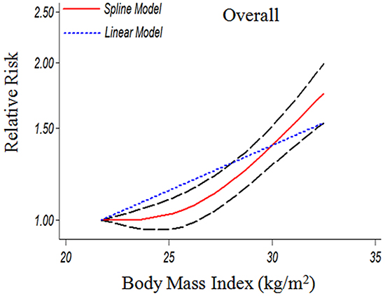 The dose-response analysis between BMI and GBC risk in cohort studies with restricted cubic splines in a multivariate random-effects dose-response model.