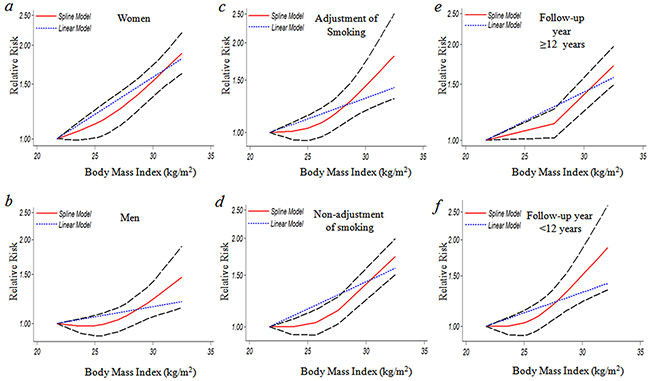 The dose-response analysis between BMI and GBC risk by adjustment of sex, smoking and duration of follow-up.