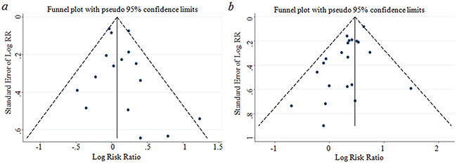 Funnel plot corresponding to the random-effects meta-analysis of the relationship between (a) overweight and GBC risk (p&#x003D;0.398 by Egger&#x2019;s test); (b) obese and GBC risk(p&#x003D;0.008 by Egger&#x2019;s test).