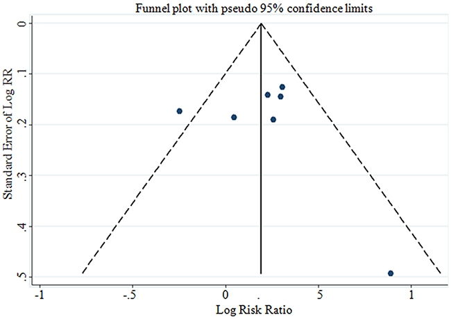 Funnel plot corresponding to the dose-response meta-analysis of the relationship between BMI and GBC risk (p&#x003D;0.769 by Egger&#x2019;s test).