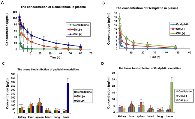 Pharmacokinetic and tissue-distribution studies of GML, OML in mice.
