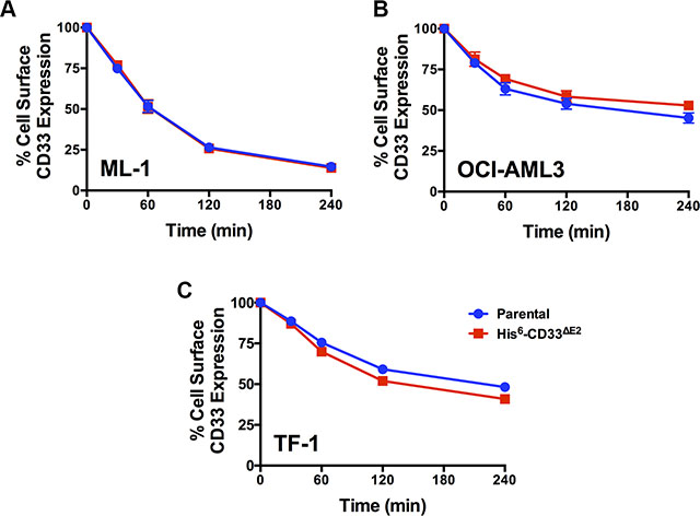 Effect of CD33&#x2206;E2 on internalization of CD33FL.