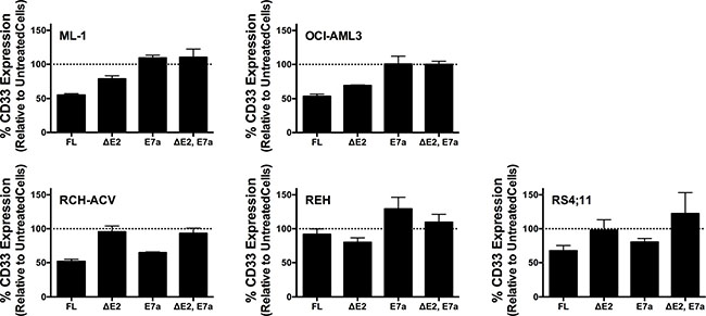 CD33 modulation in engineered acute leukemia cells.