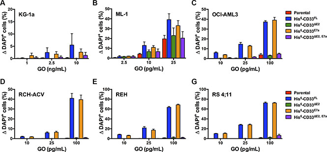 Effect of CD33 splice variants on GO-induced cytotoxicity.