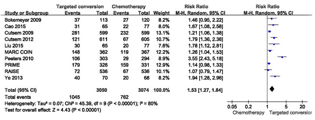 Comparison of targeted drugs plus chemotherapy with chemotherapy for CRLM patients in terms of the objective response rate (ORR).