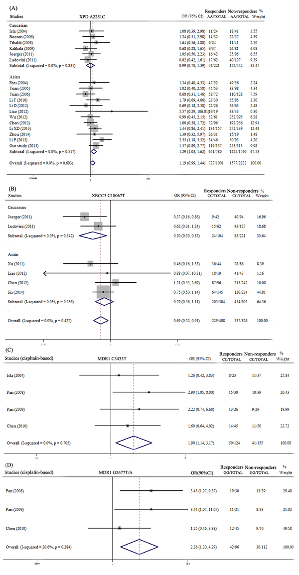 Meta-analysis of association polymorphisms of chemotherapy response in different subgroups.
