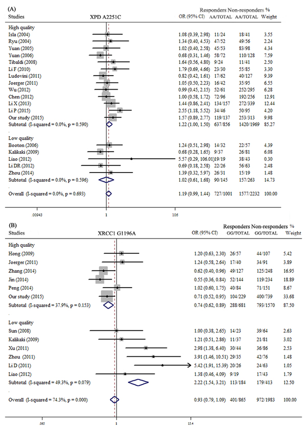 Meta-analysis of association polymorphisms of chemotherapy response after quality assessment of studies.