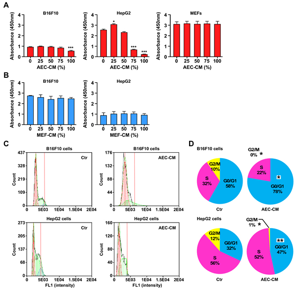 AEC-CM modulates tumor cell proliferation in a dose-response fashion.