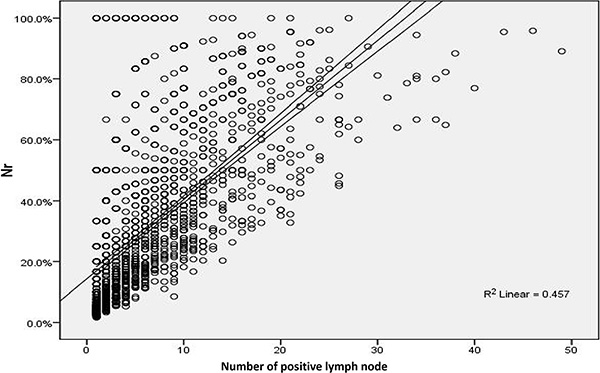 Positive linear correlation between the number of positive lymph node and Nr (R2 = 0.457) in scatter spots.