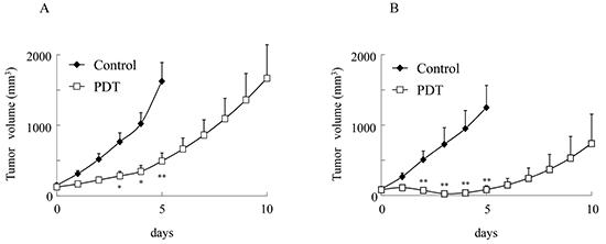 Inhibition of tumor growth of PDT with G-chlorin.