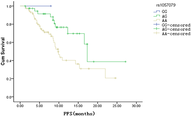 Kaplan Meier survival curve of progression free survival (PFS) about rs1057079 site (p <0.01)