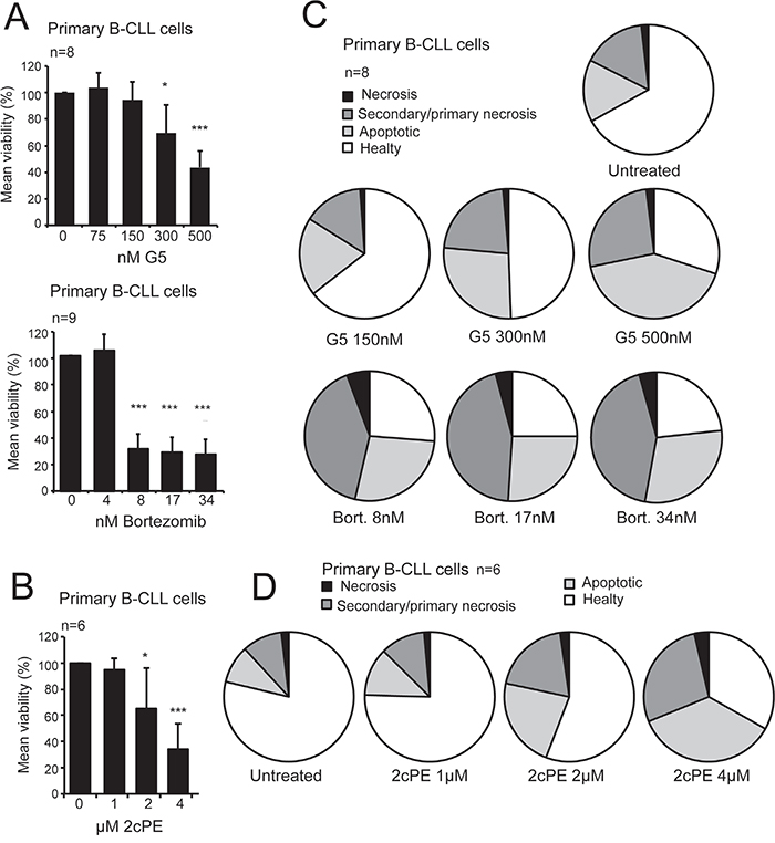 Pro-apoptotic activity of bortezomib, the P-SII G5 and its pro-drug derivative 2cPE in primary B-CLL cells.