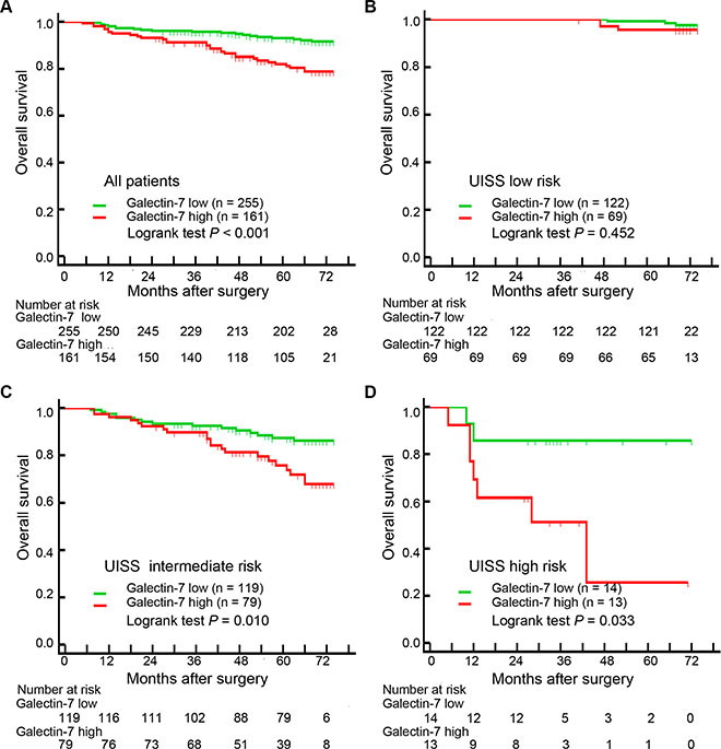 Prognostic power of galectin-7 in non-metastasis ccRCC patients.