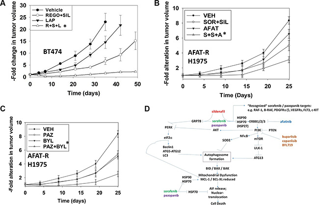 ERBB1/2 inhibitors and PI3K inhibitors enhance the lethality of [sorafenib/pazopanib/regorafenib + sildenafil] in mammary carcinoma cells.