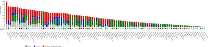 Cumulative frequency of autophagy gene expression changes in various tumour types.