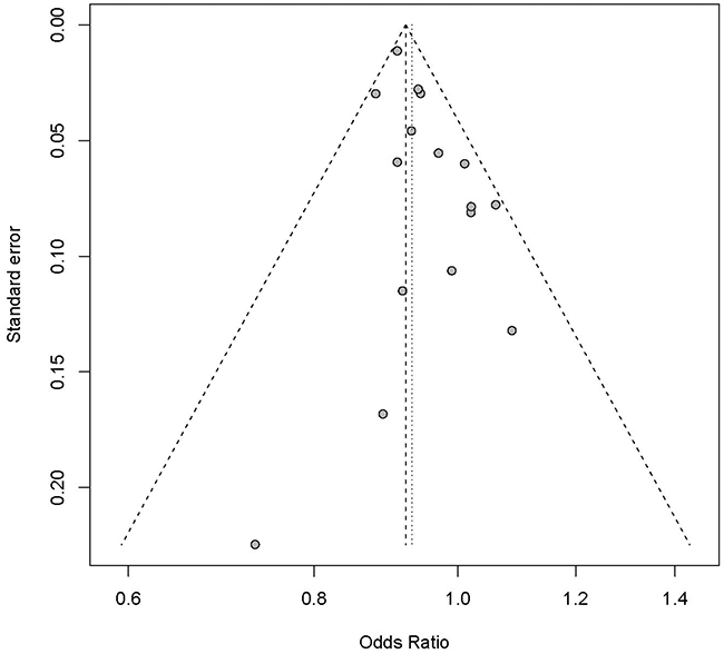 Funnel plot for publication bias analysis of the selected studies investigating the association between rs9929218 polymorphism and CRC.