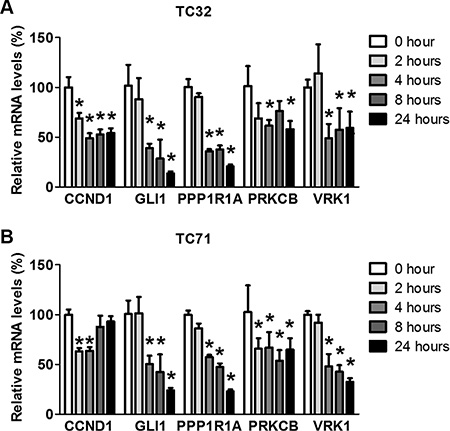 JQ1 rapidly decreases expression of EWS-FLI1 target genes.