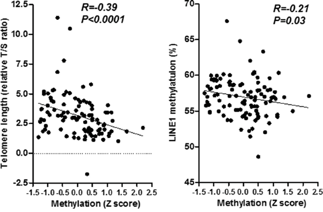 Association between telomere shortening and mean Z score methylation of five PCGIs (left) and methylation of LINE 1 repetitive element (right).