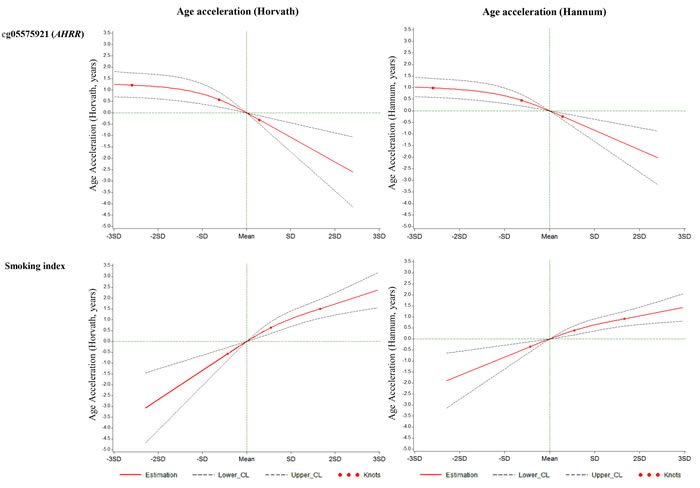 Graphs of the best-fitting models for the associations of cg05575921 and the smoking index with age accelerations in validation panel.
