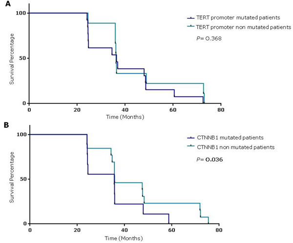 Survival percentages were compared using the Log-Rank Test (Mantel-Cox).