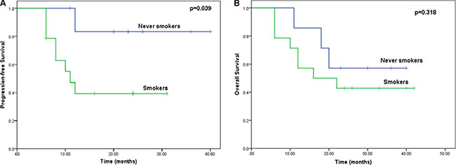 Kaplan-Meier curves comparing OS and PFS among patients with and without a history of smoking.
