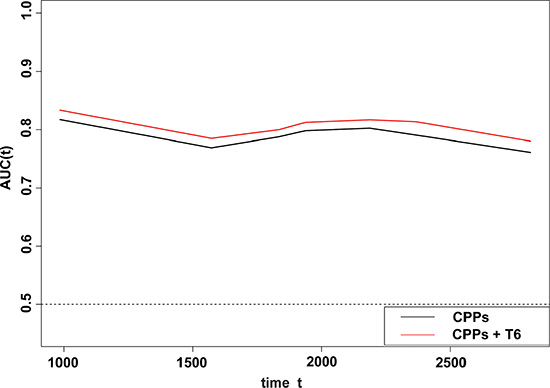 Time-dependent ROC analyses for the CPPs (gender, logMS.q, and stage), and the combination of GalNAc-T6 and CPPs.