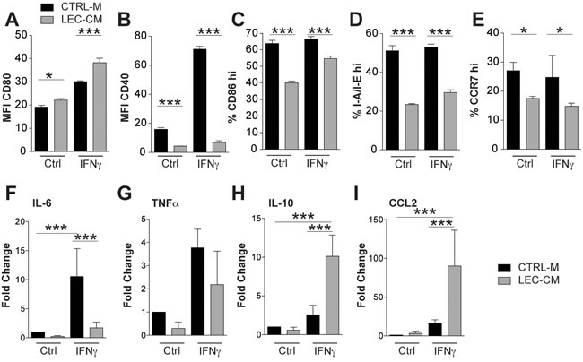 Lymphatic endothelial cell conditioned media induce an immunosuppressive phenotype in bone marrow derived CD11c+ cells.