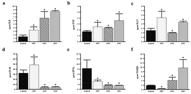 TGFBR-Deficiency Modifies Cancer Associated Cytokines