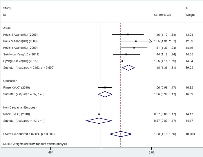 Forest plot for the meta-analysis of association between