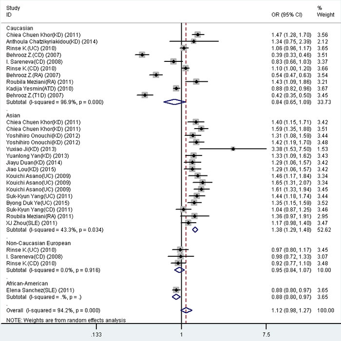 Forest plot for the meta-analysis of association between