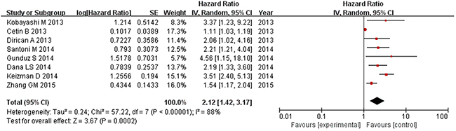 Progression-free survival based on the pretreatment NLR in mRCC patients receiving TKIs.