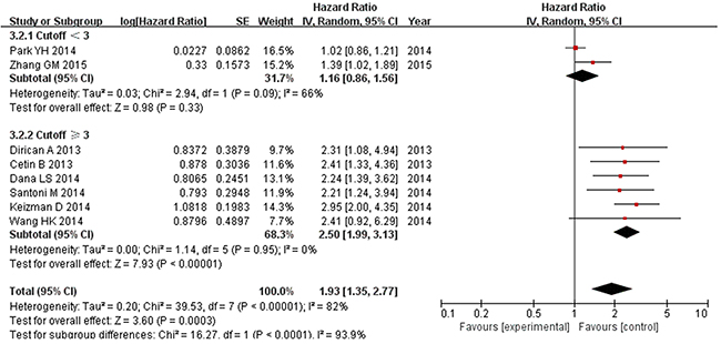 Subgroup analysis of pooled overall survival based on a NLR cutoff value