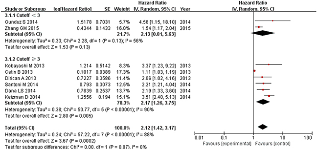 Subgroup analysis of pooled progression-free survival based on a NLR cutoff value.